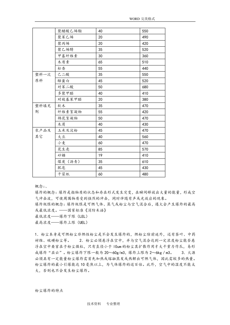 120种粉尘粉末爆炸浓度极限.doc 第5页