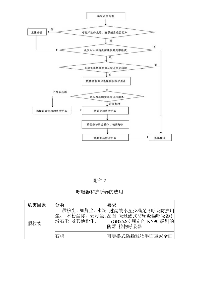 用人单位劳动防护用品管理规范.docx 第4页