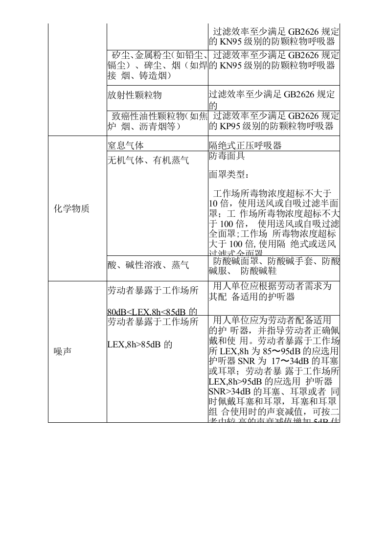用人单位劳动防护用品管理规范.docx 第5页
