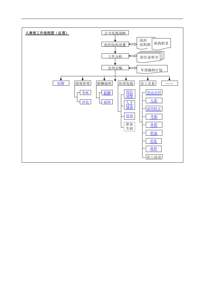 人力资源部工作流程图（全图）.doc 第1页