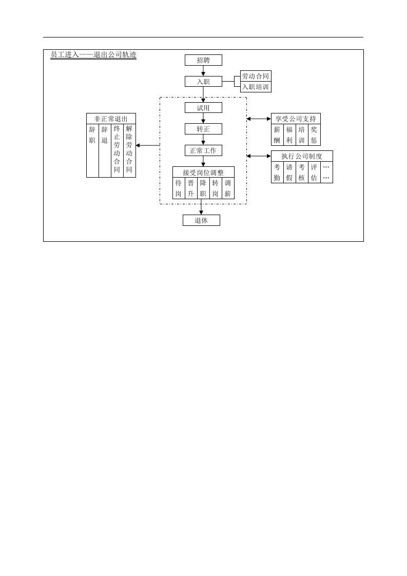 人力资源部工作流程图（全图）.doc 第2页