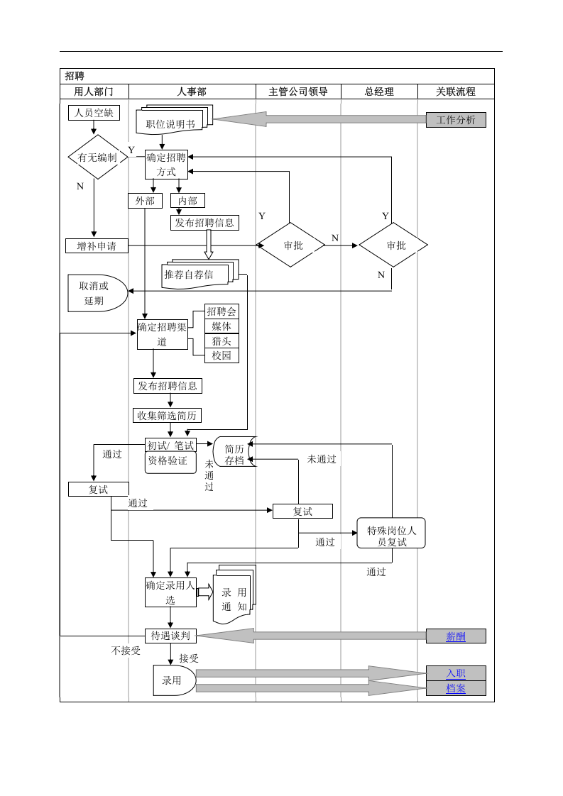 人力资源部工作流程图（全图）.doc 第3页