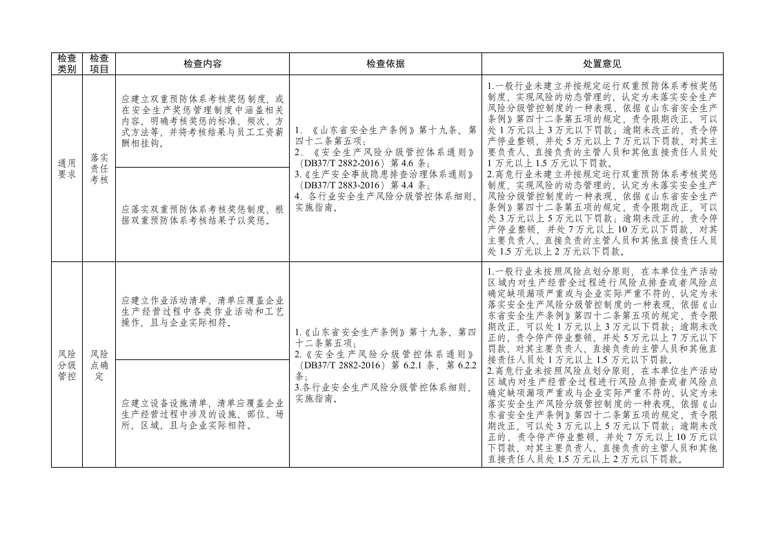 山东省风险隐患双重预防体系建设与运行情况执法检查表.doc 第3页