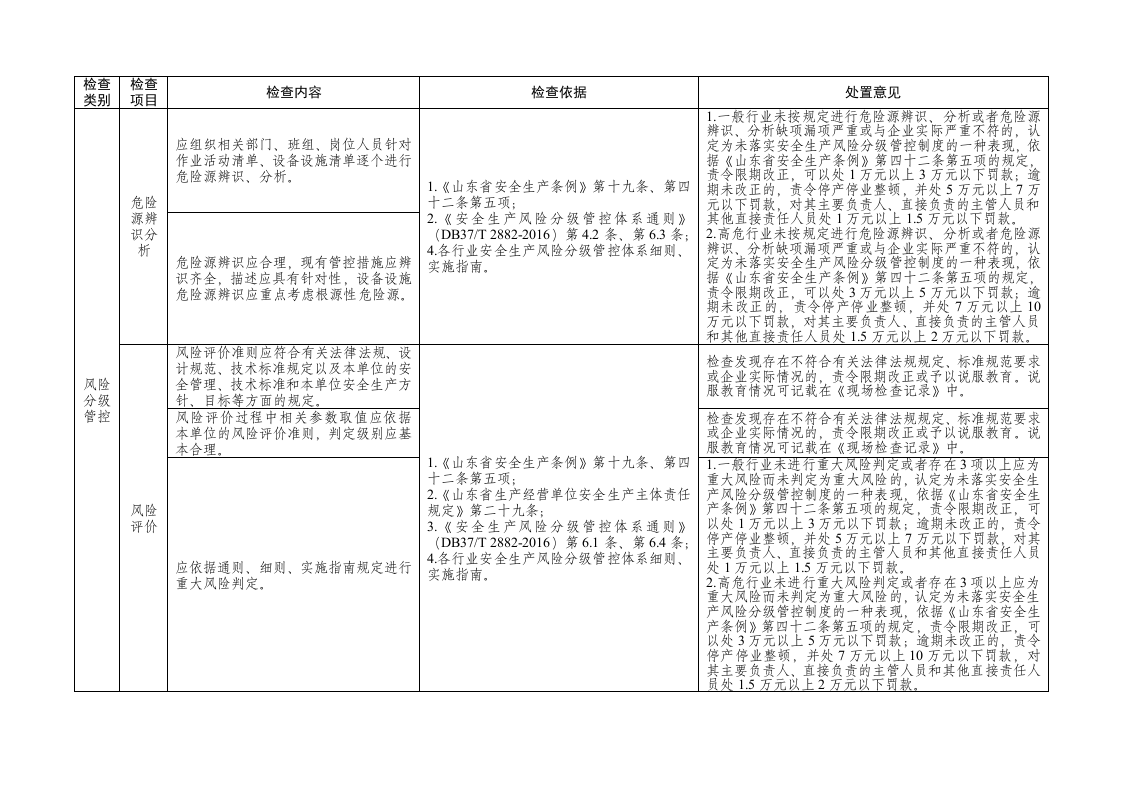 山东省风险隐患双重预防体系建设与运行情况执法检查表.doc 第4页