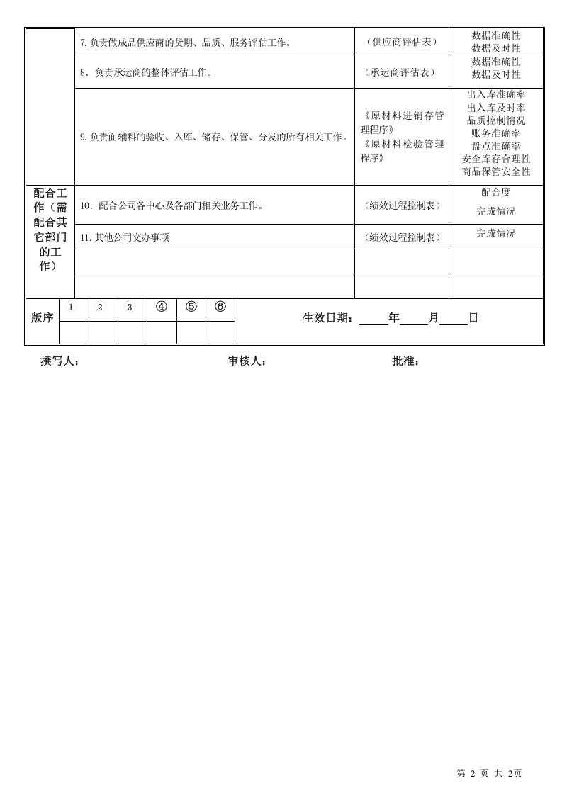 物流中心部门职责说明书.doc 第2页