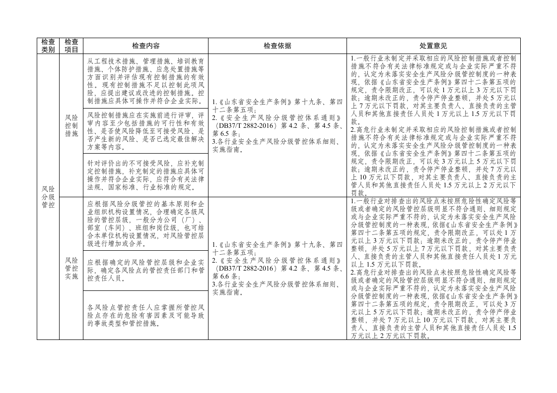 山东省风险隐患双重预防体系建设与运行情况执法检查表.doc 第5页