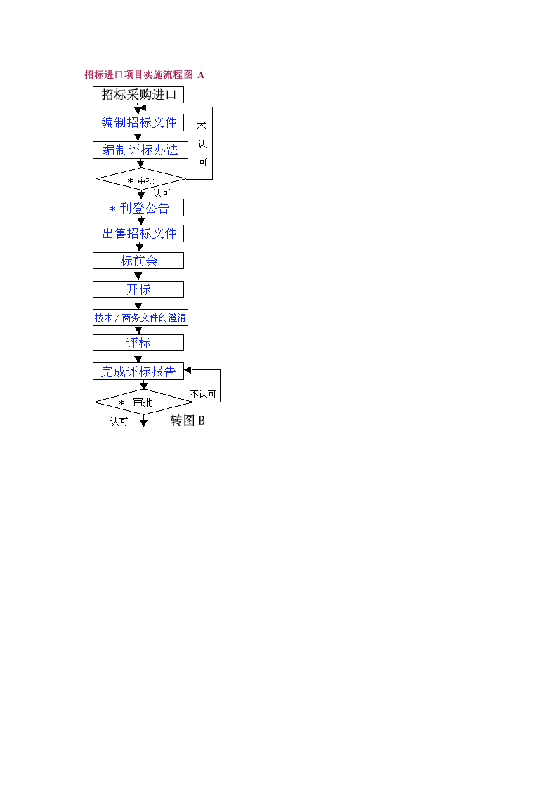 招标进口项目实施流程图 A.doc 第1页