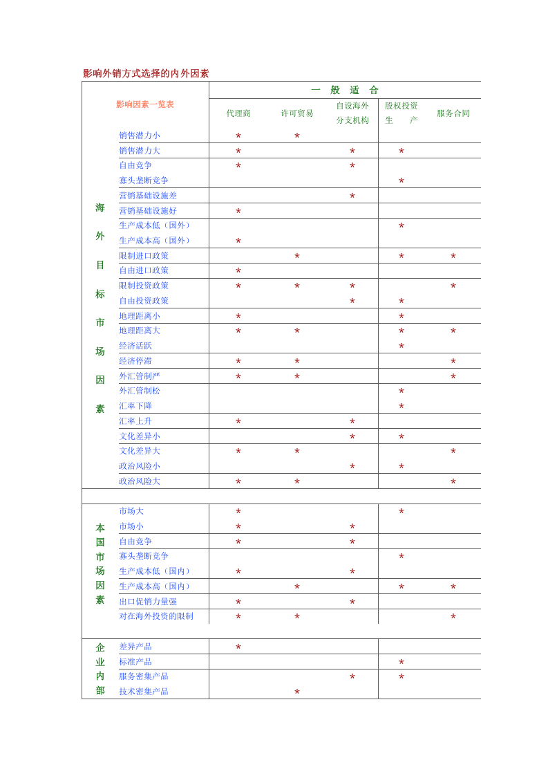 影响外销方式选择的内外因素.doc 第1页