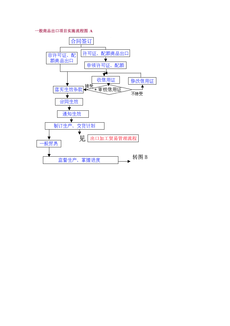一般商品出口项目实施流程图 A.doc 第1页