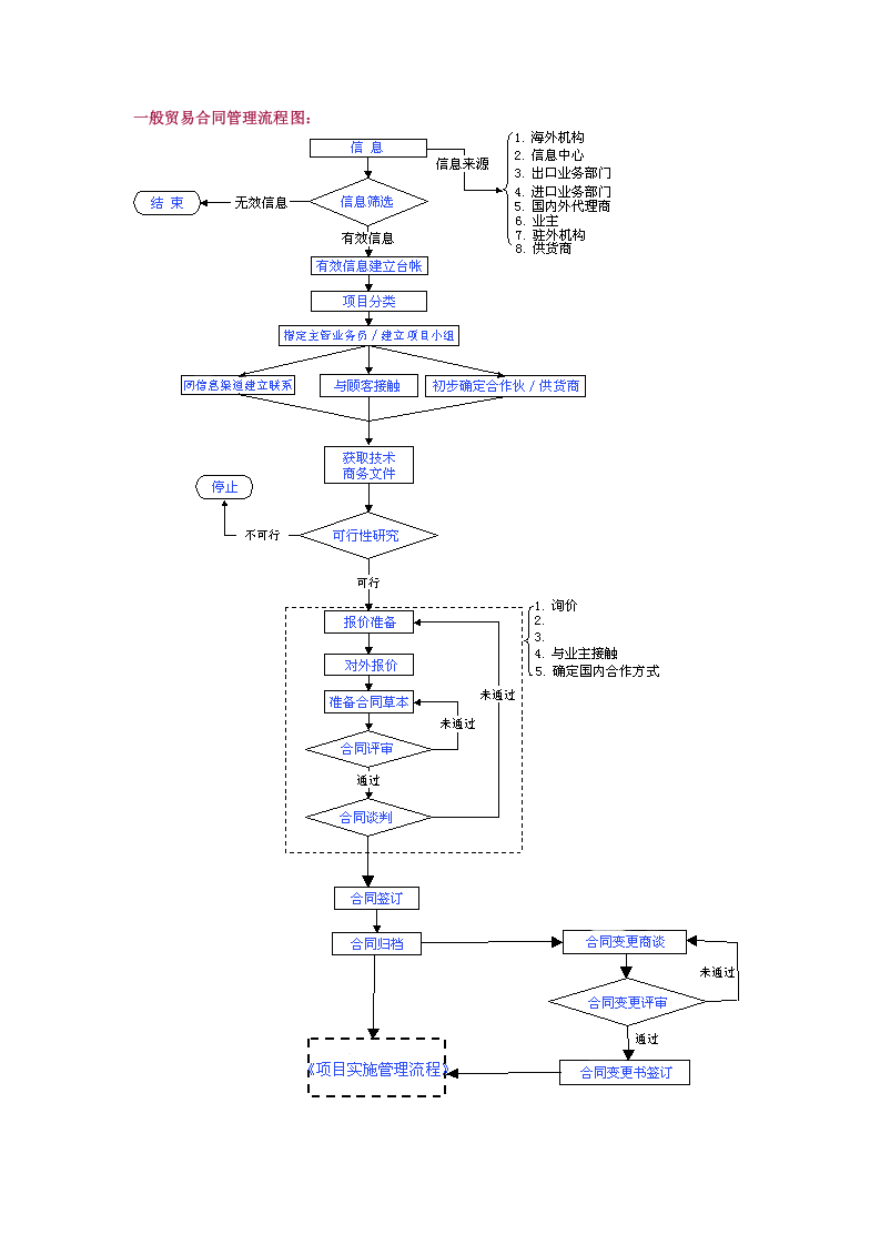 一般贸易合同管理流程图：.doc 第1页