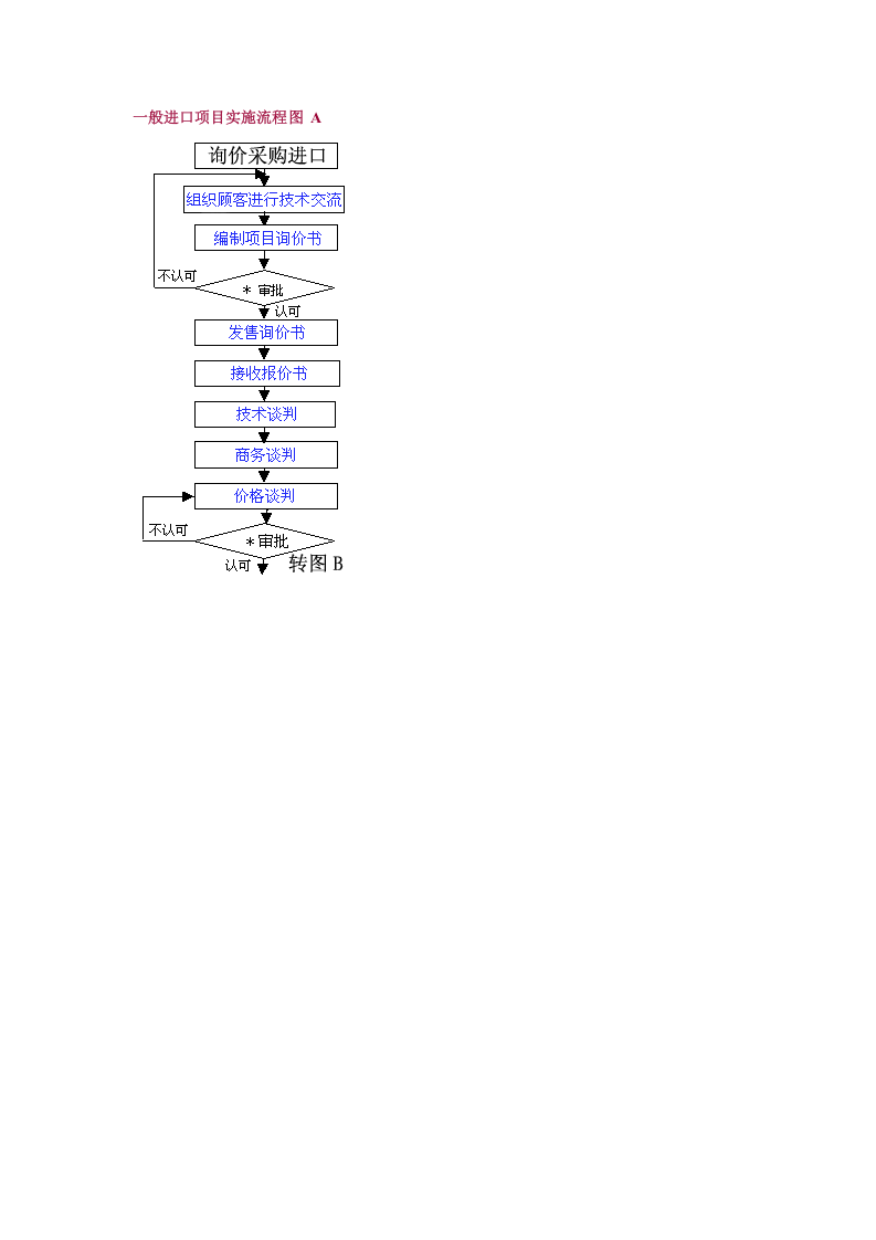 一般进口项目实施流程图 A.doc 第1页
