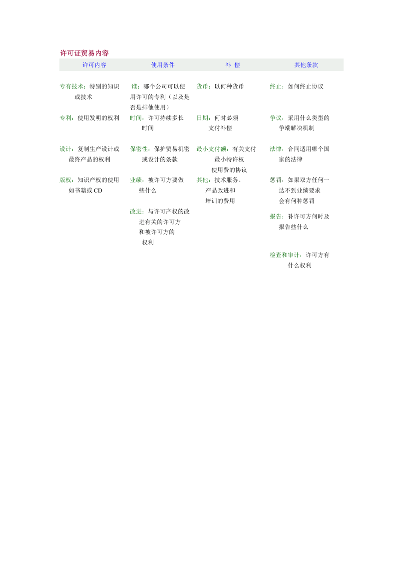 许可证贸易内容.doc 第1页