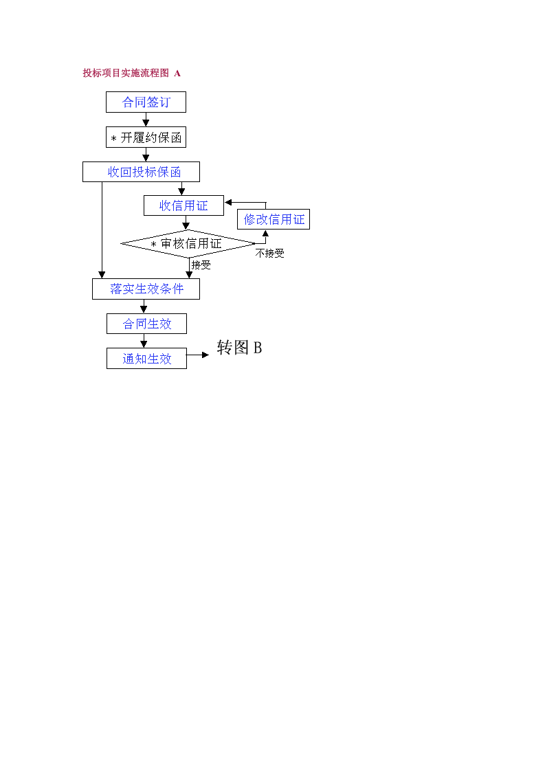 投标项目实施流程图 A.doc 第1页