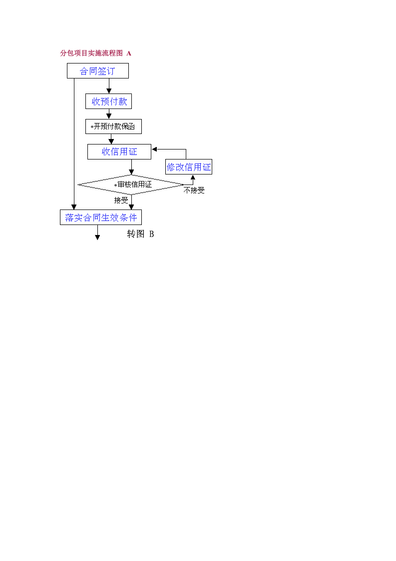 分包项目实施流程图 A.doc 第1页