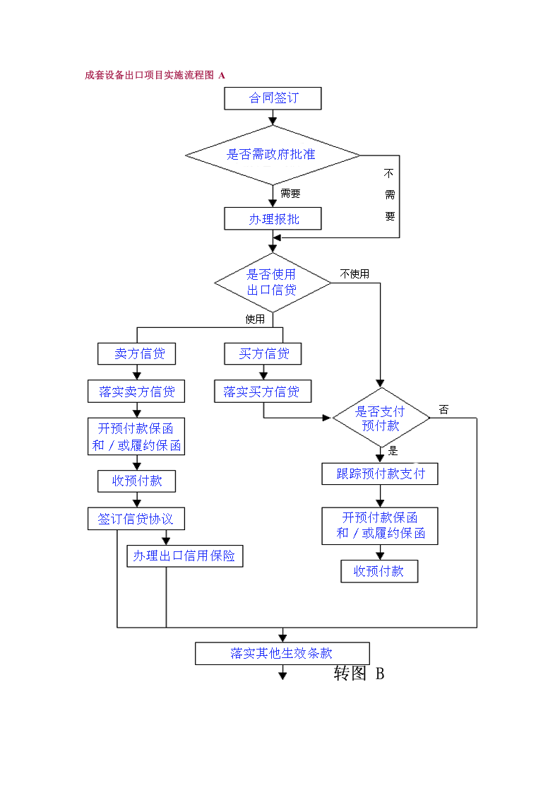 成套设备出口项目实施流程图 A.doc 第1页