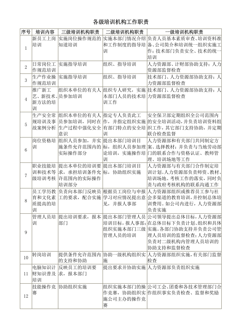 各级培训机构工作职责.doc 第1页