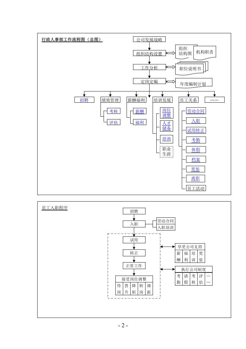 50+16个基础人事和行政管理流程图（全配图超详细！）.doc 第2页