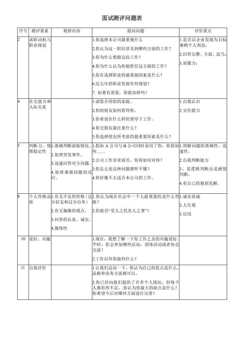 工具之71_最全面的公司招聘人员面试评估表.doc 第2页