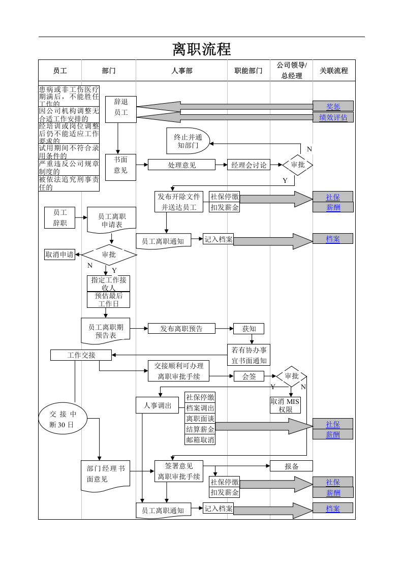 员工离职全套流程.doc 第1页