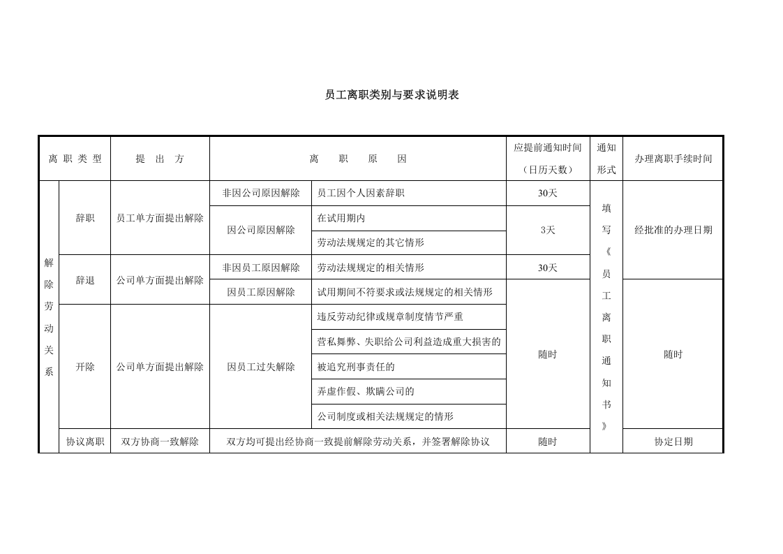 员工离职类别与要求说明表-范本.doc 第1页