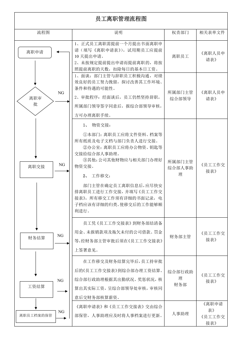 员工离职管理流程图.doc 第1页