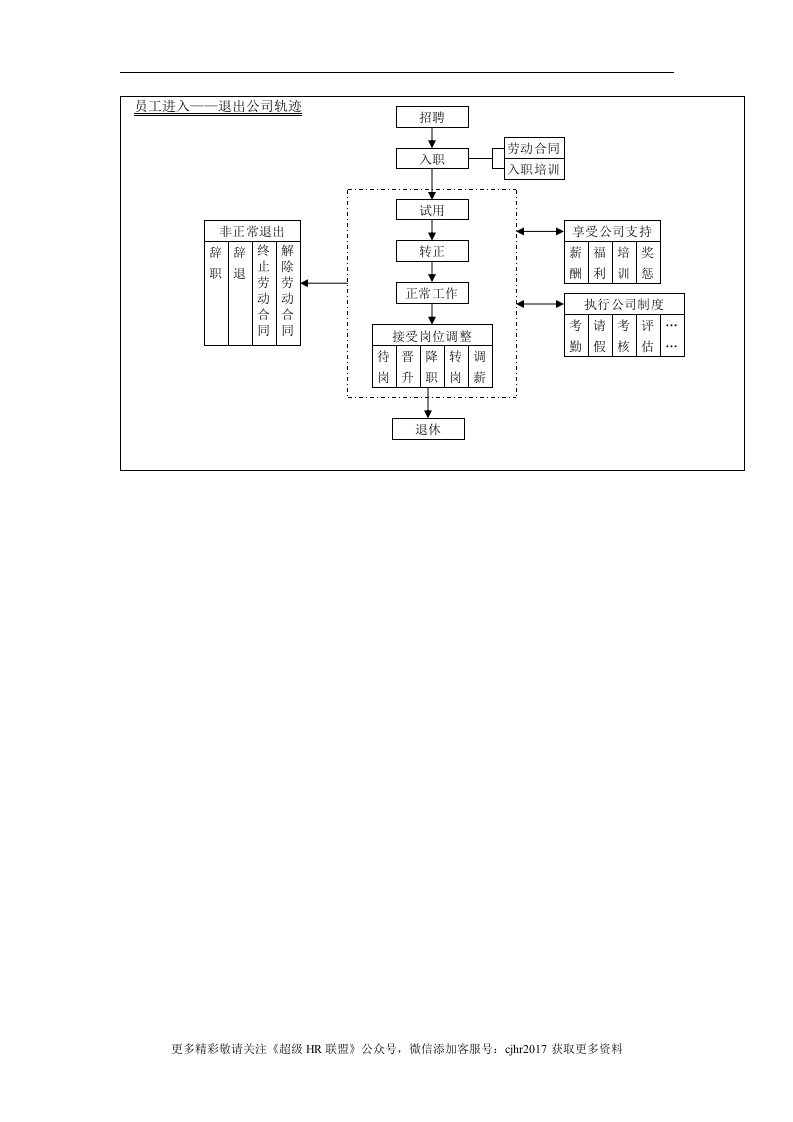 员工进入&mdash;&mdash;退出公司轨迹.doc 第1页