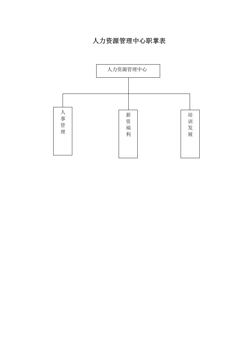【综合】人力资源管理中心组织架构图人员编制表及岗位说明书17页.doc 第1页