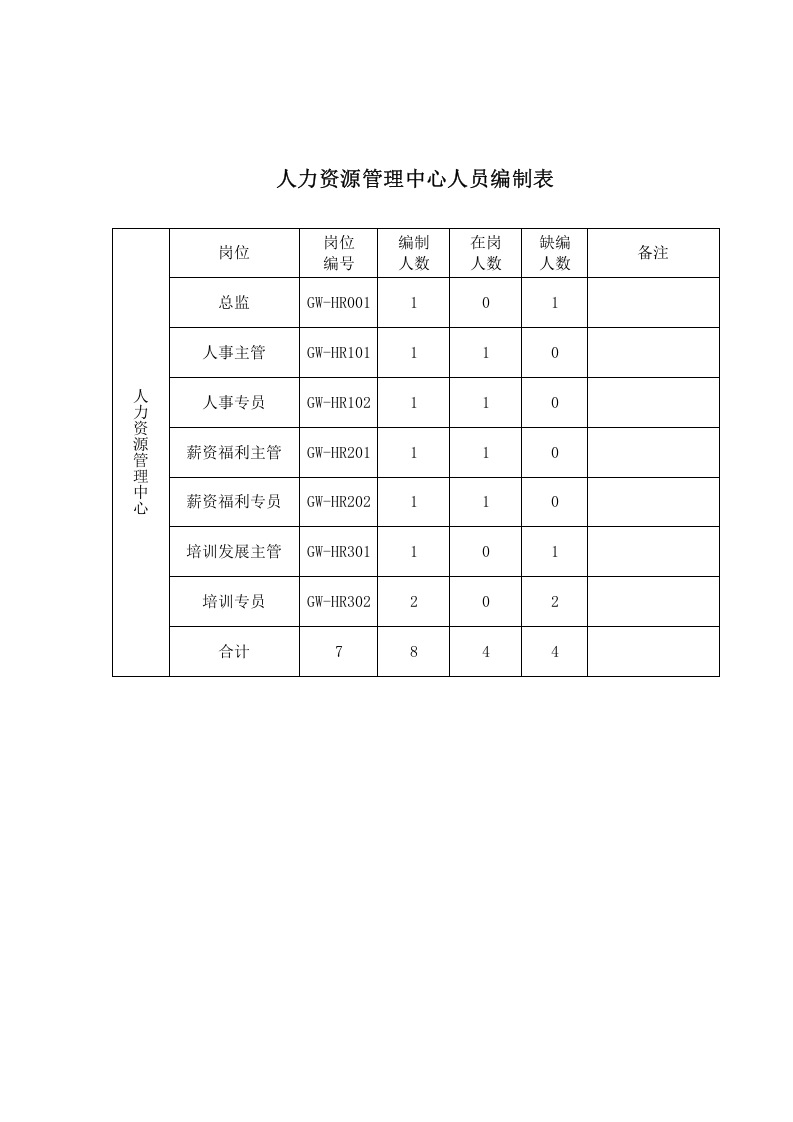 【综合】人力资源管理中心组织架构图人员编制表及岗位说明书17页.doc 第2页