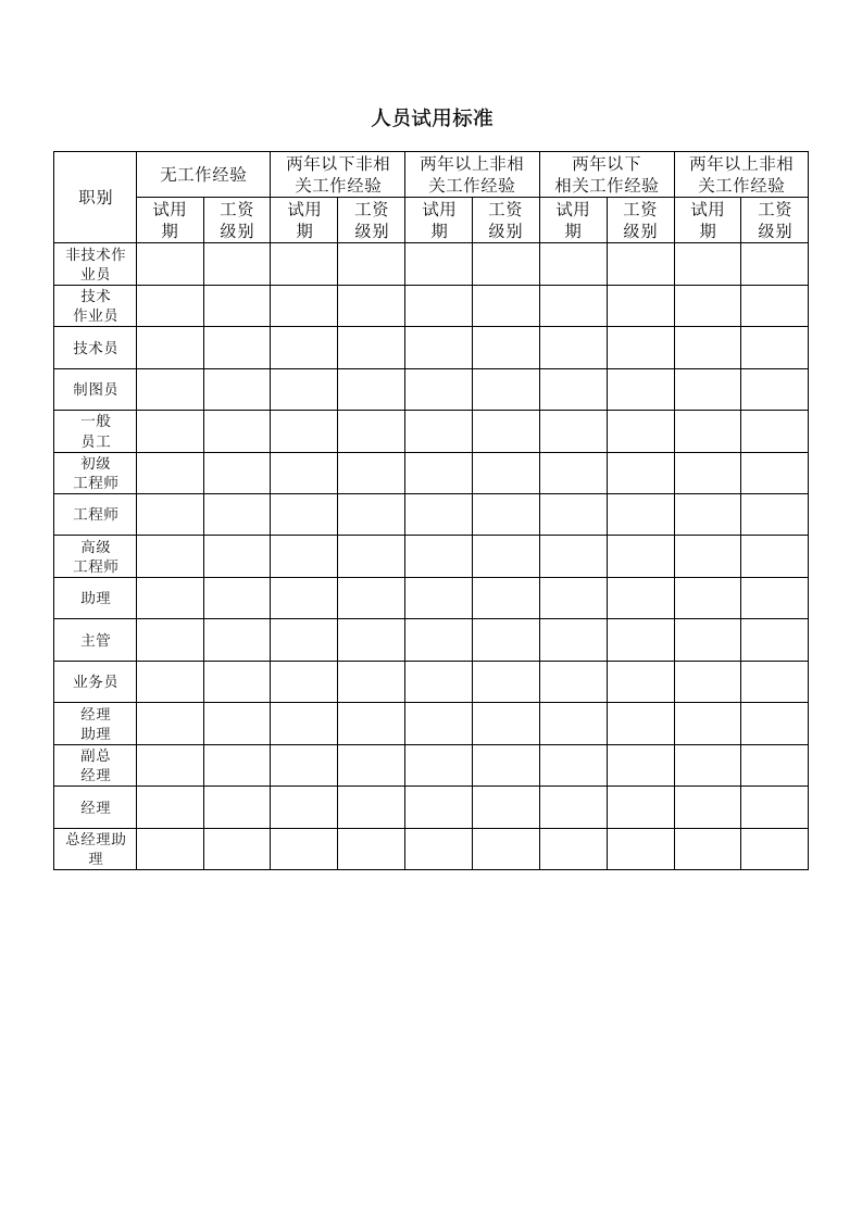 【招聘】人员试用标准.doc 第1页