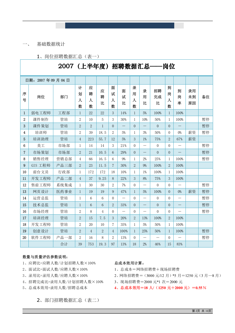 【模板】完整招聘分析报告.doc 第2页