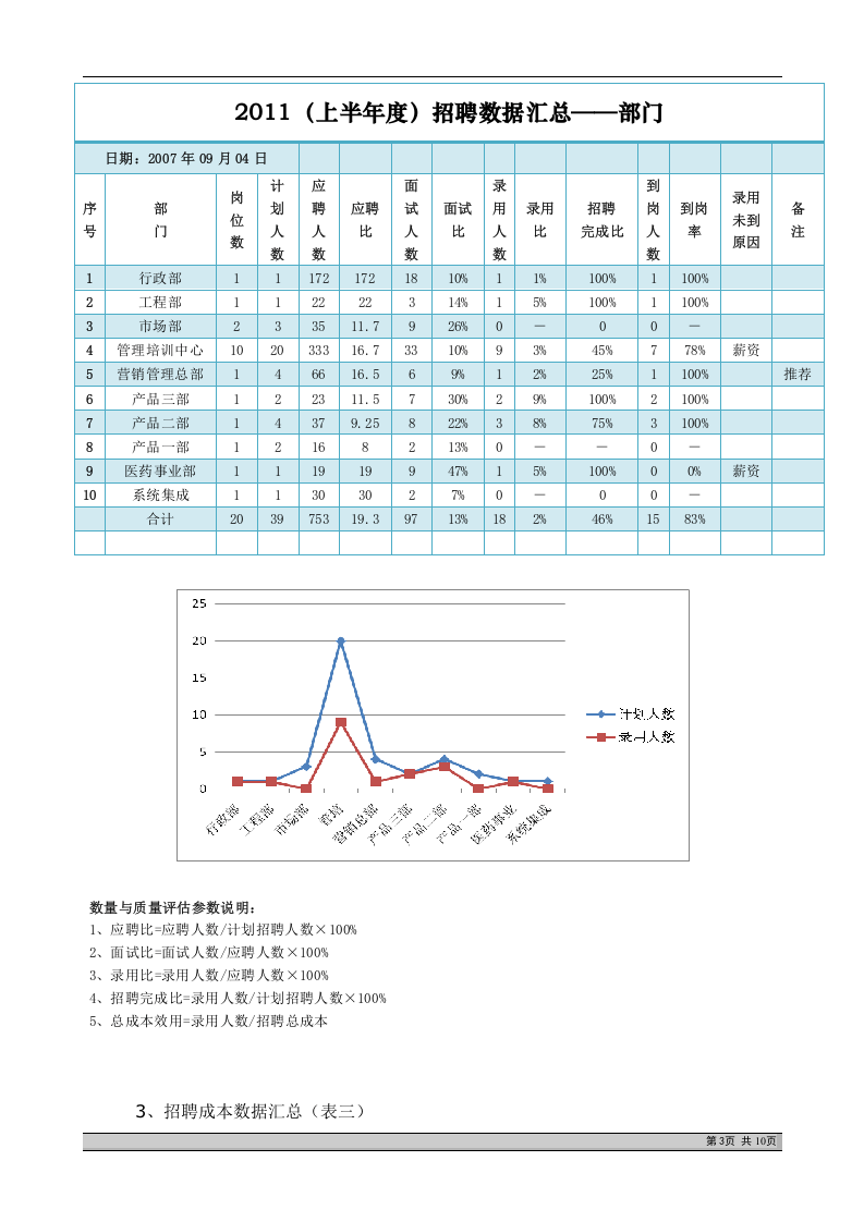 【模板】完整招聘分析报告.doc 第3页