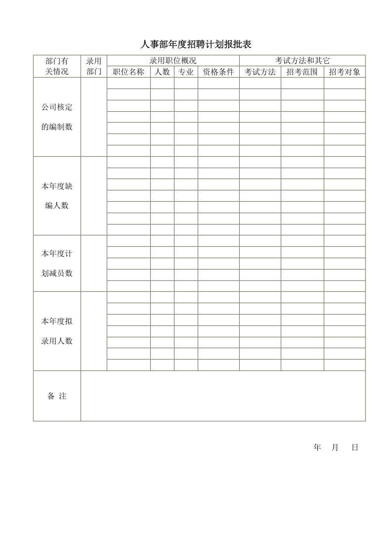 【模板】人事部年度招聘计划报批表.doc 第1页