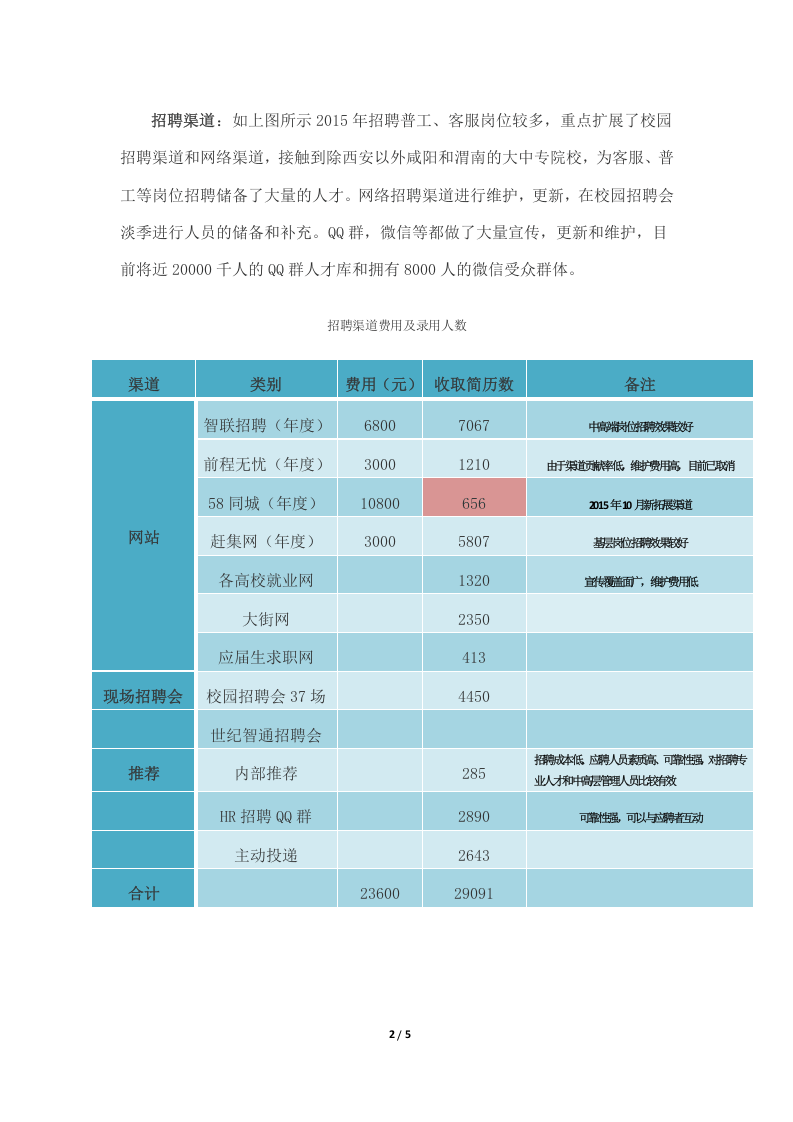 【模板】20XX年招聘总结及20XX工作计划.doc 第2页