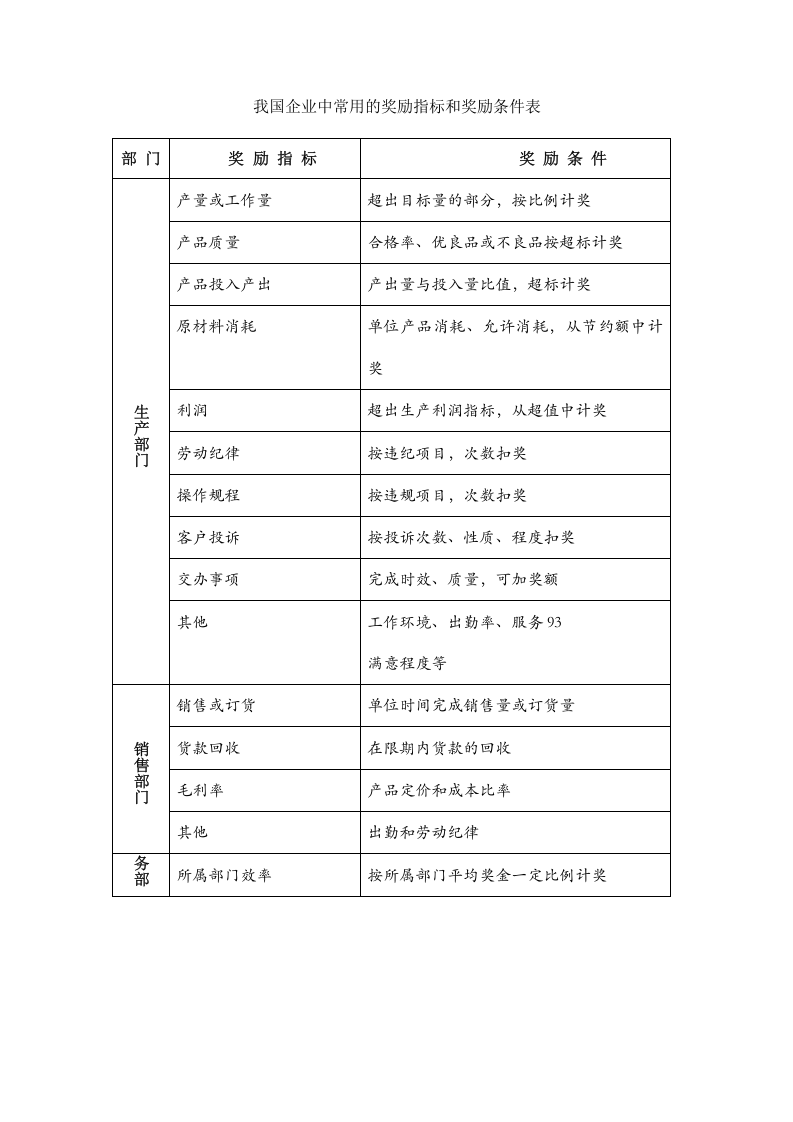 【技巧】我国企业中常用的奖励指标和奖励条件表 .doc 第1页