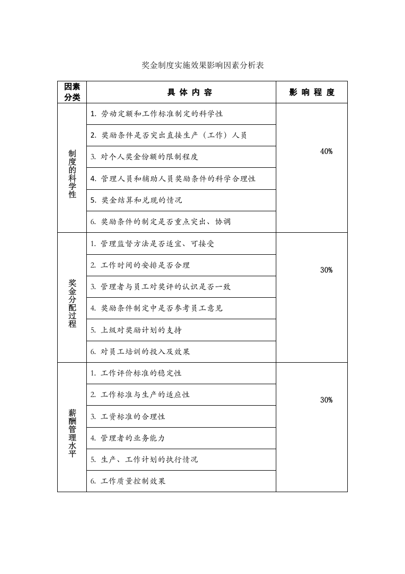 奖金制度实施效果影响因素分析表.doc 第1页