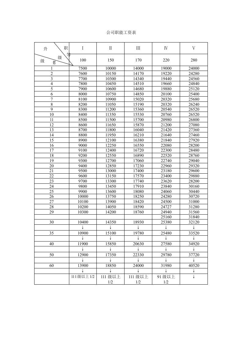 公司职能工资表.doc 第1页