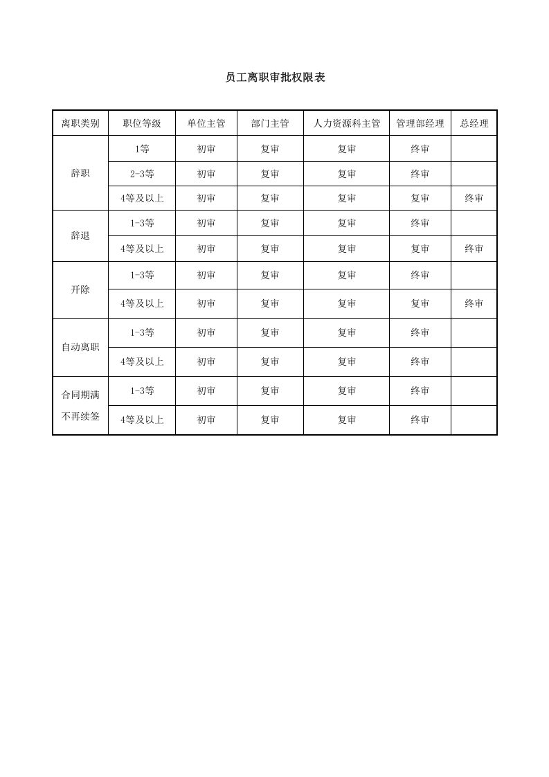 员工离职审批权限表.doc 第1页