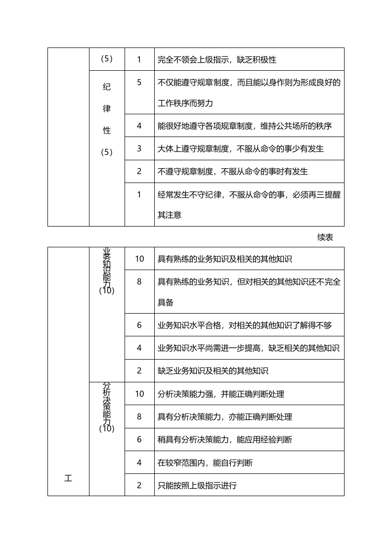 中层管理人员绩效评价表（一）.doc 第3页
