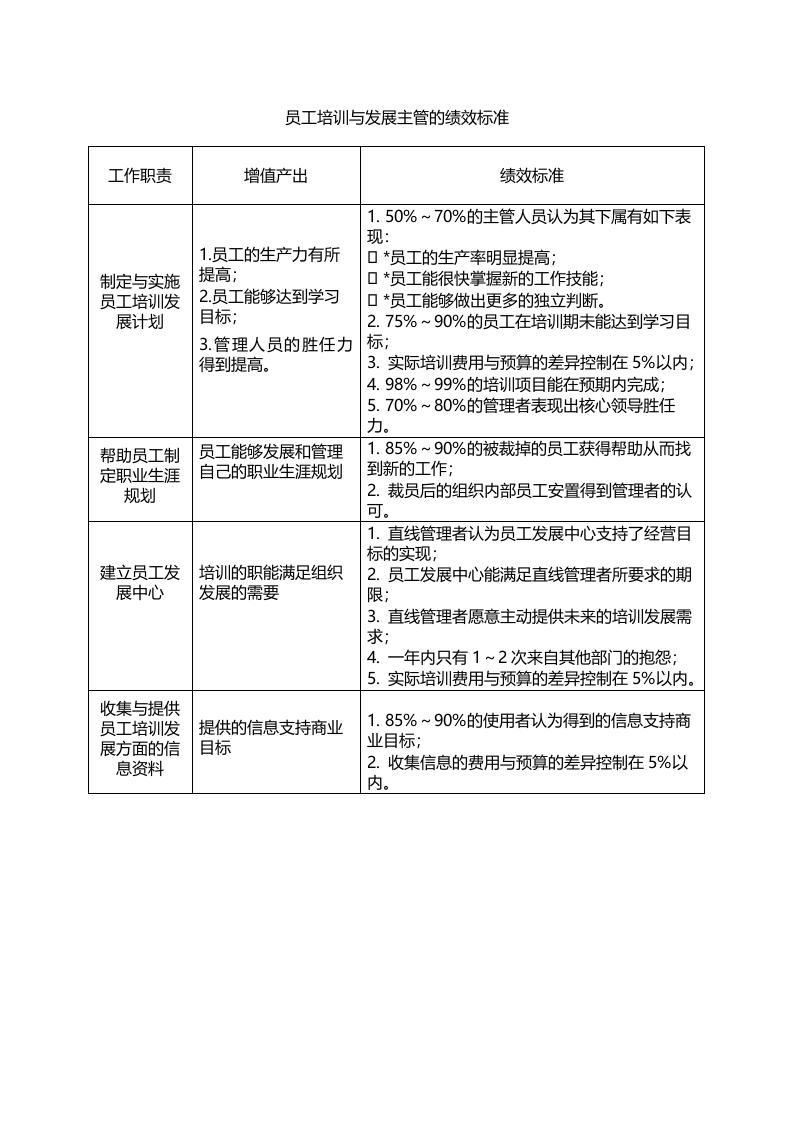 员工培训与发展主管的绩效标准.doc 第1页