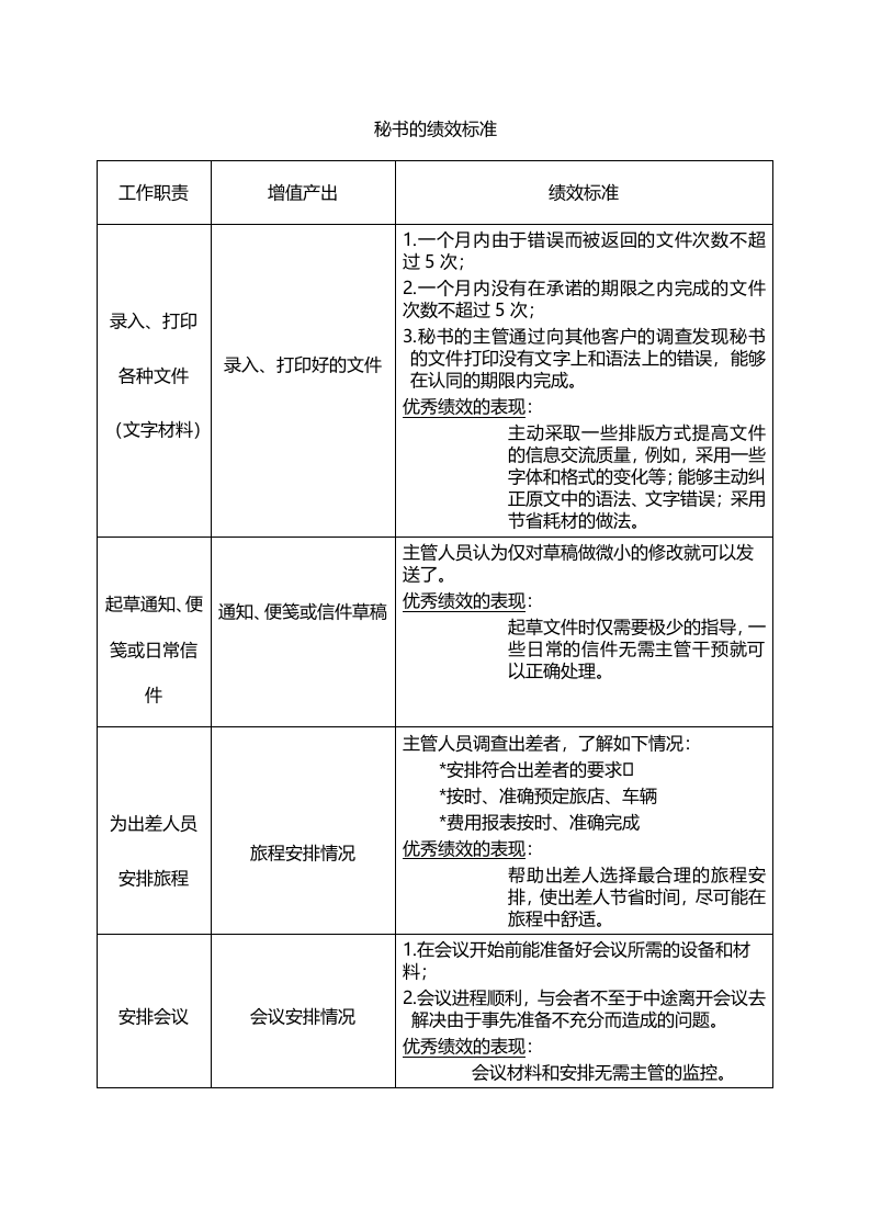 秘书的绩效标准.doc 第1页