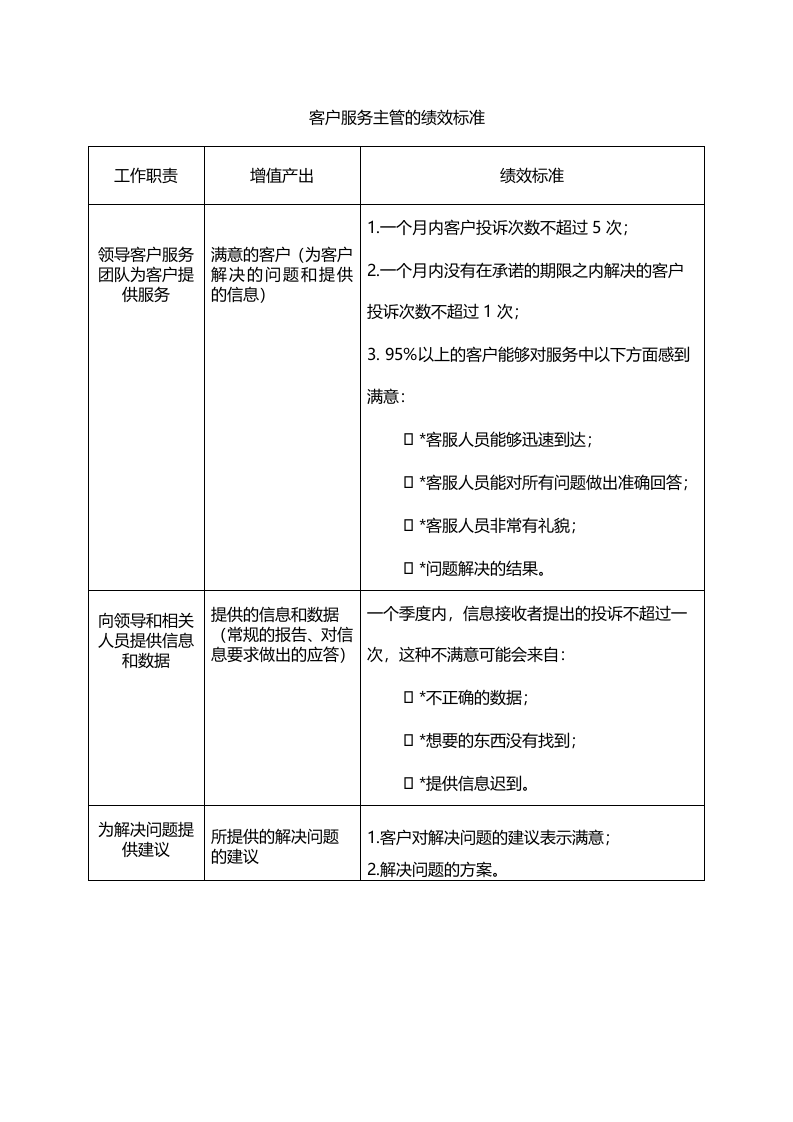 客户服务主管的绩效标准.doc 第1页