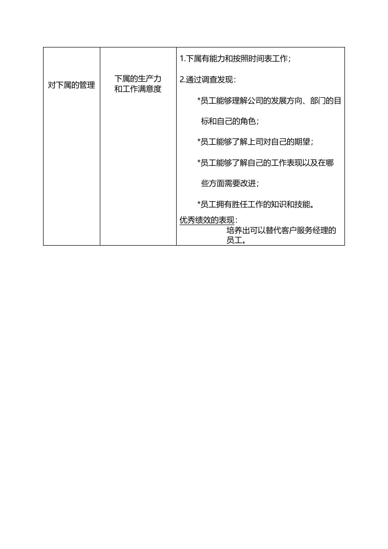 客户服务主管的绩效标准.doc 第2页