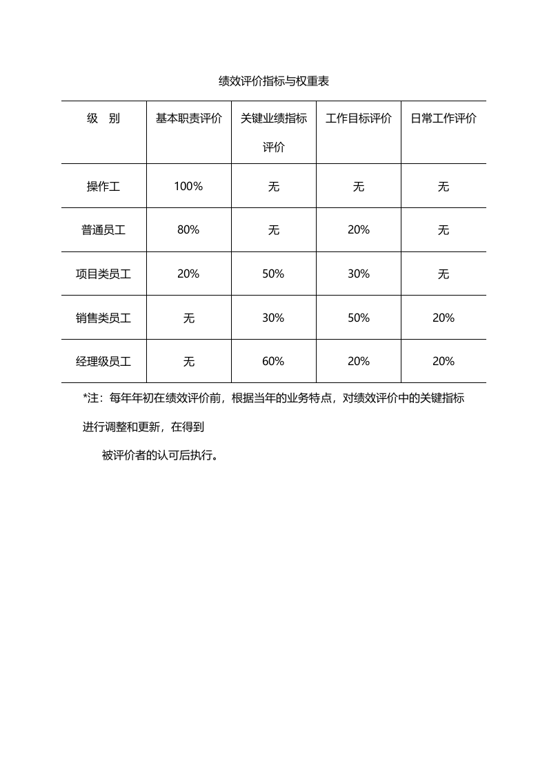 绩效评价指标与权重表.doc 第1页