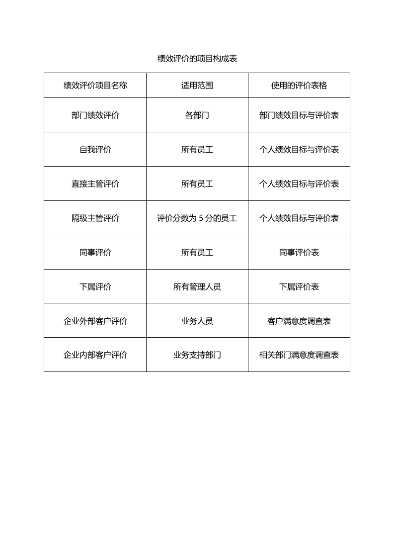 绩效评价的项目构成表.doc 第1页