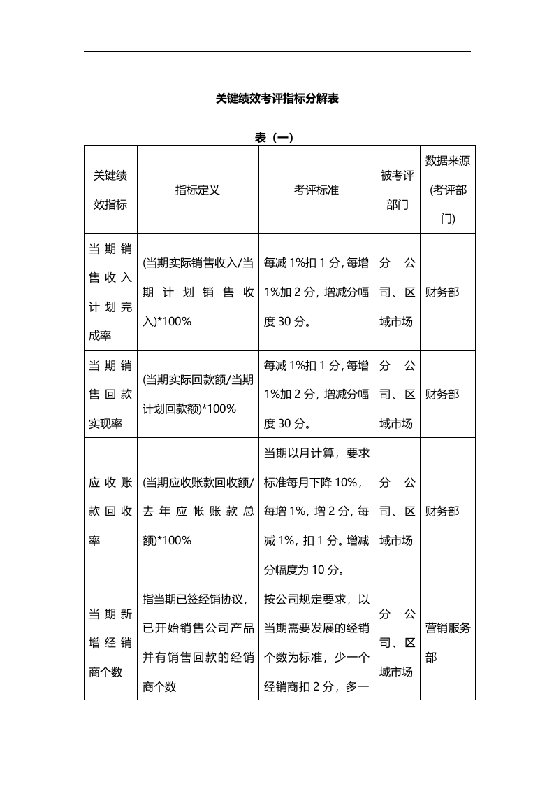 关键绩效考评指标分解表.docx 第1页
