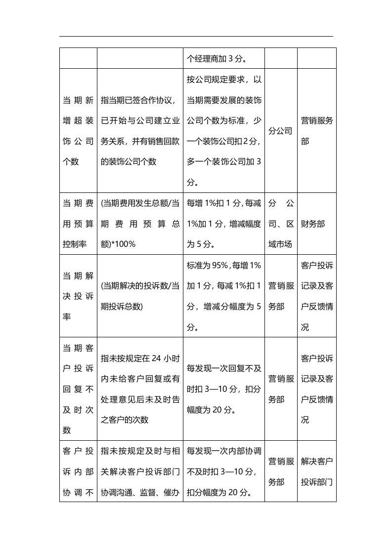 关键绩效考评指标分解表.docx 第2页