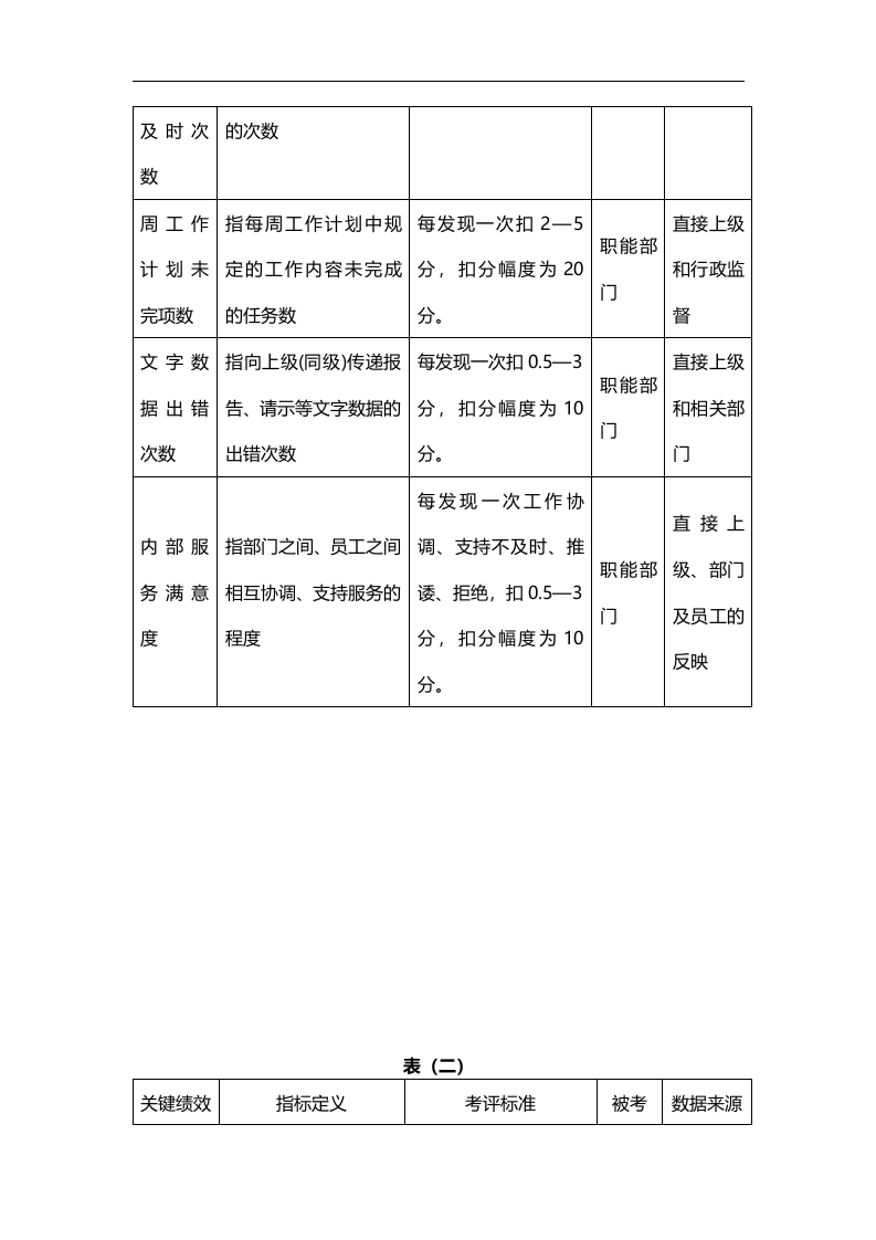 关键绩效考评指标分解表.docx 第3页
