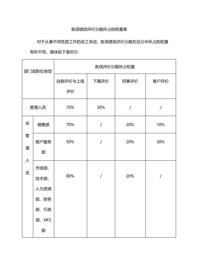 各项绩效评价分数所占的权重表.doc 第1页
