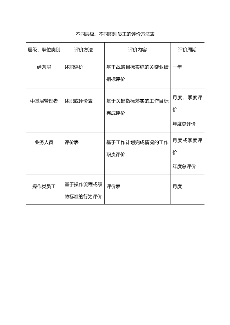 不同层级、不同职别员工的评价方法表.doc 第1页