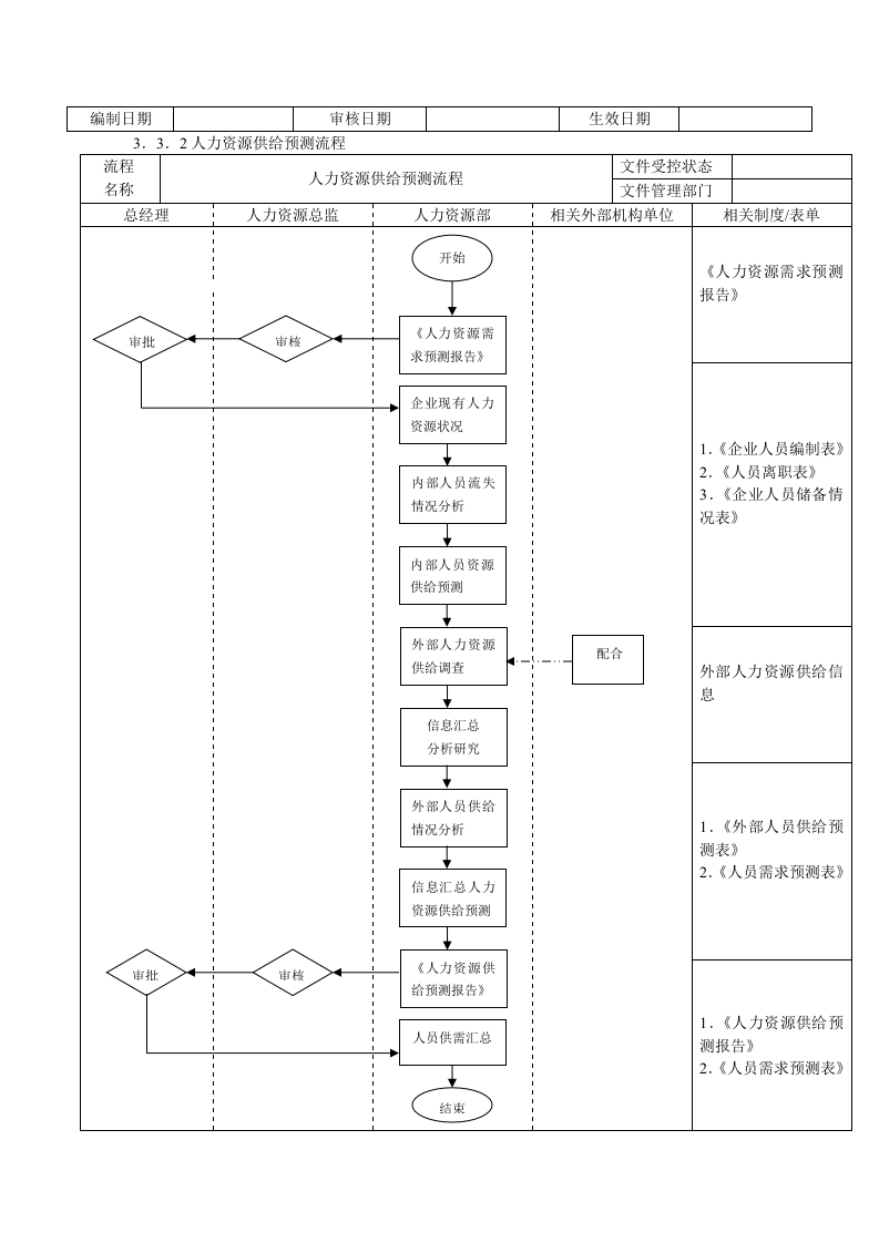 企业人力资源招聘流程大全.doc 第2页